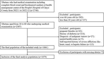 Gender-specific association between blood cell parameters and hyperuricemia in high-altitude areas